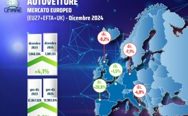 Mercato auto Europa: +4,1 a dicembre, +0,9% nel 2024
